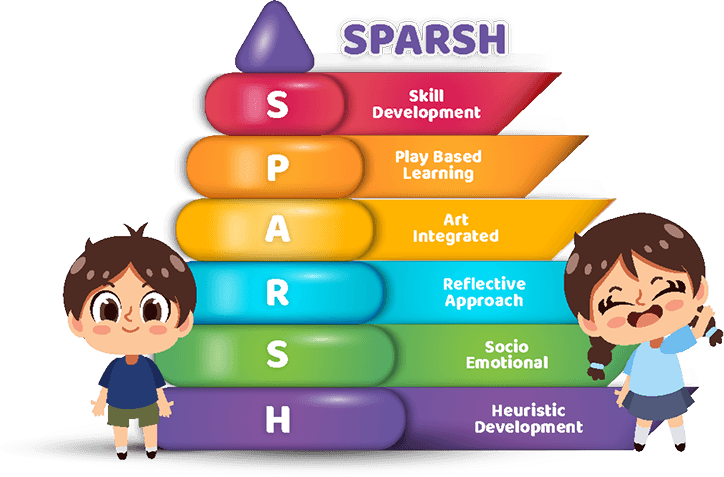 SPARSH Curriculum Pyramid